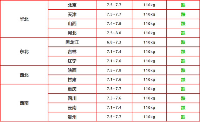 全国猪价走势